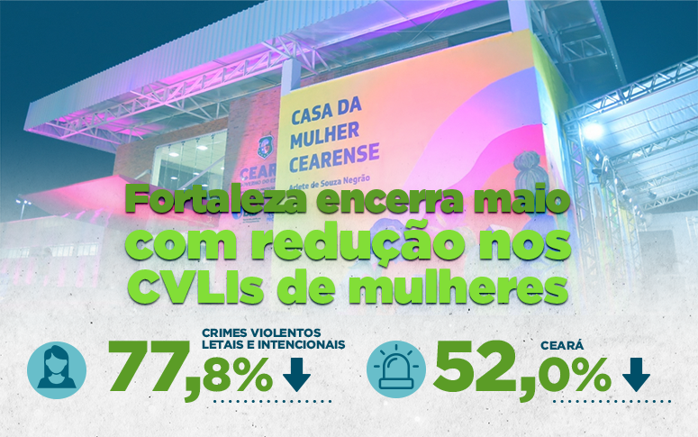 Fortaleza encerra maio com redução de 77,8% nos CVLIs contra mulheres