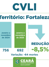 Fortaleza tem diminuição de 8,5% nas mortes por crimes violentos entre janeiro e novembro de 2025; no Ceará, a redução foi de 6,6%