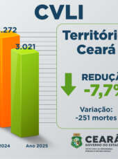 Ceará encerra 2025 com redução de 7,7% nas mortes violentas; diminuição em Fortaleza foi de 11%