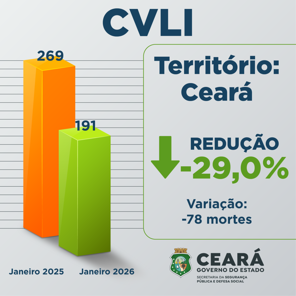 Ceará inicia 2026 com redução de 29% no índice de mortes violentas; Região Metropolitana reduz 43,8% no período