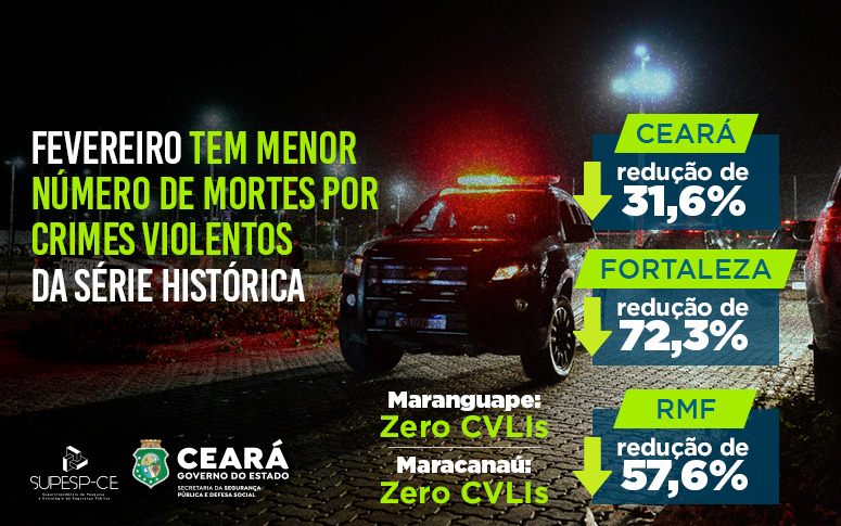 Com redução de 31,6% nas mortes por crimes violentos em fevereiro de 2026, Ceará tem mês menos violento da história